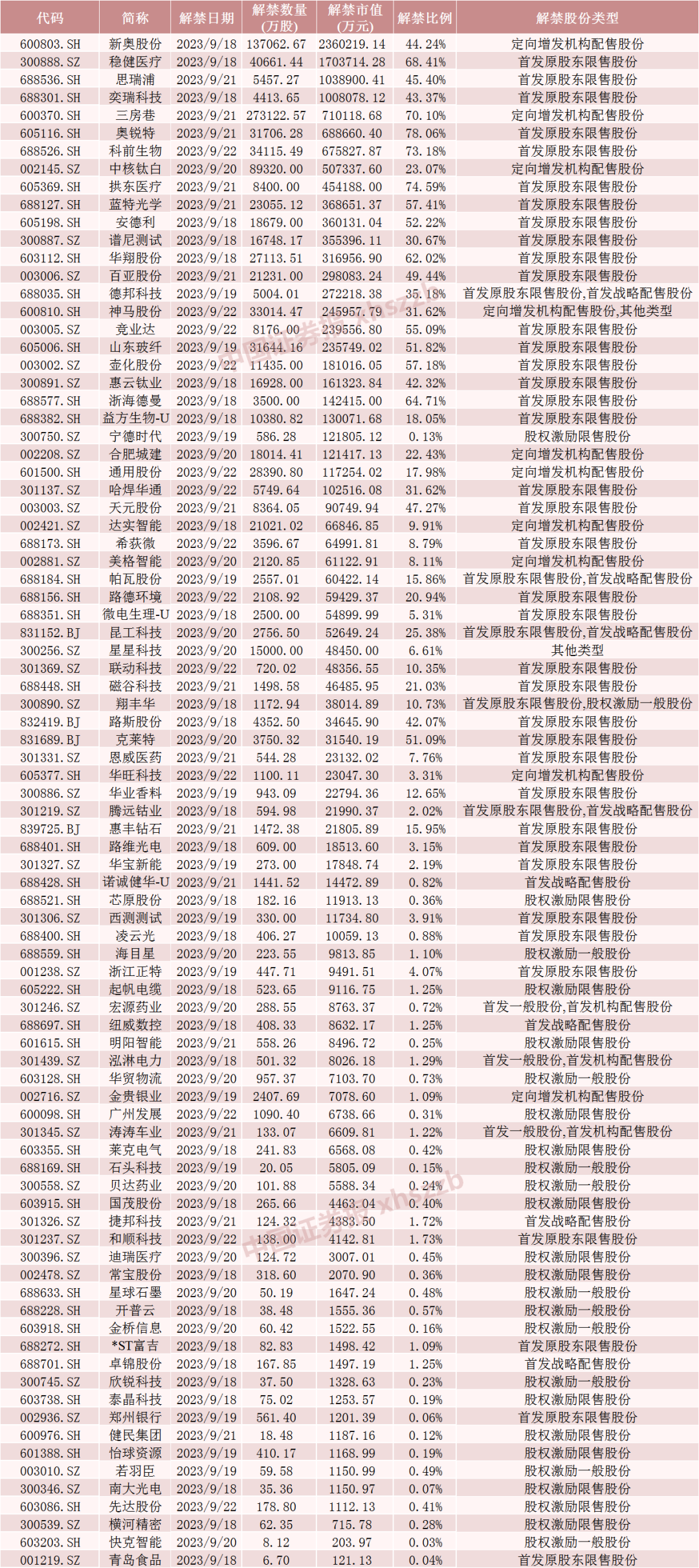 明天 天然气龙头解禁超230亿元！6股流通盘将增超2倍