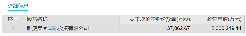 明天 天然气龙头解禁超230亿元！6股流通盘将增超2倍