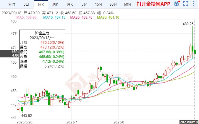 美元指數(shù)持續(xù)走強滬金受挫