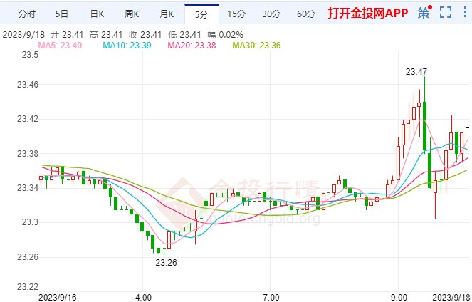 11月加息可能不大美期银上扬