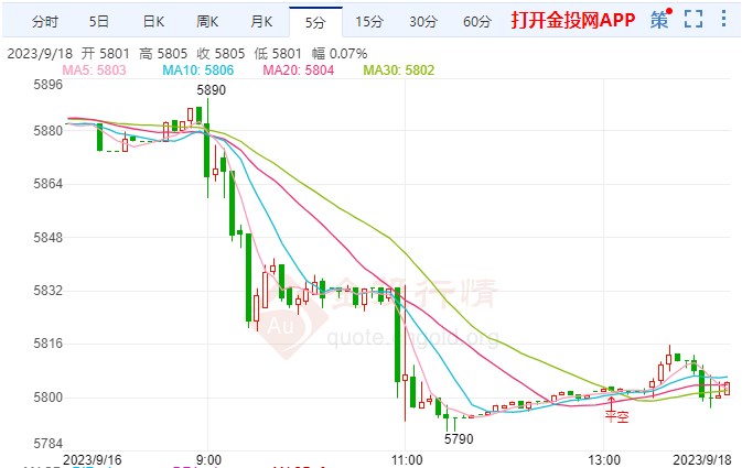 白银t+d跌幅超2.03%  站上5803元