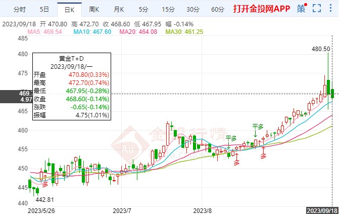 通脹基本符合預(yù)期 黃金TD開啟微跌行情