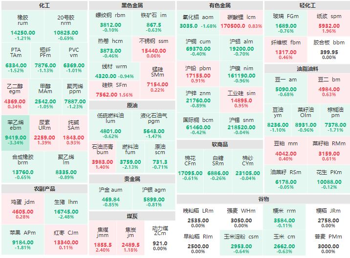 9月18日早盘：煤炭多数上行 苯乙烯跌逾3%