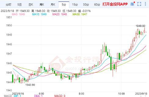 美黄金行情：美8月CPI高于预期 黄金延续反弹