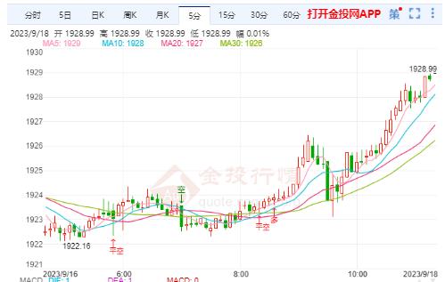 黄金期货看涨目标明确 “超级央行周”来袭