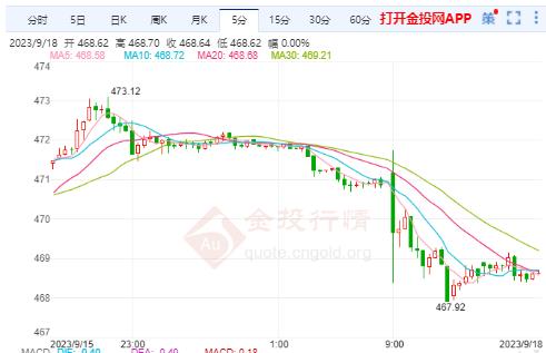 沪金主力实时走势：美国联邦政府停摆在即 沪金如期下跌