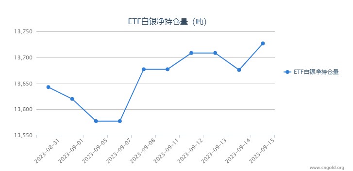 【白银etf持仓量】9月15日白银ETF较上一日增持51.33吨