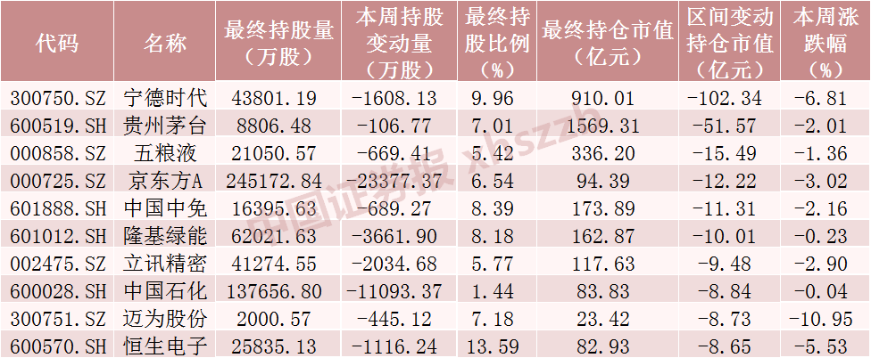 北向资金大调仓!加仓这些个股超1000万股(附名单)
