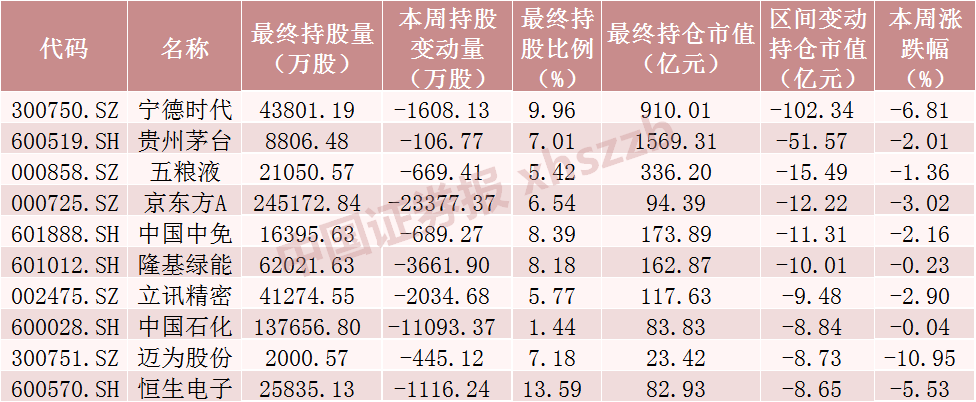 北向资金大调仓！加仓这些个股超1000万股（附名单）