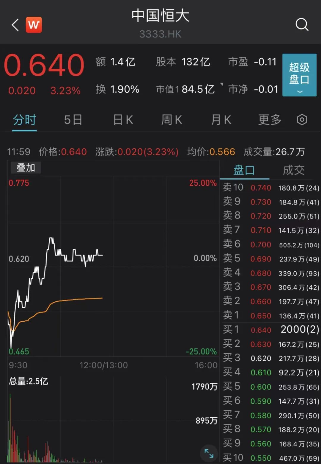 汽车产业链大爆发！港股融创中国大涨