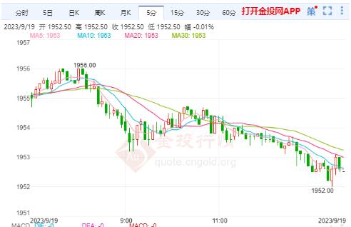 美黄金行情：美股三大股指震荡 金价面临新的考验