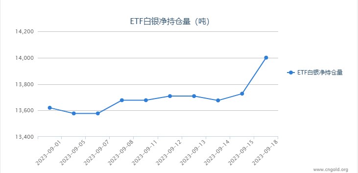 【白银etf持仓量】9月18日白银ETF较上一日增持273.77吨