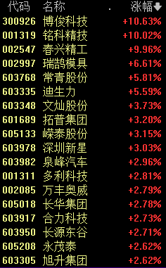 汽车产业链大爆发！港股融创中国大涨