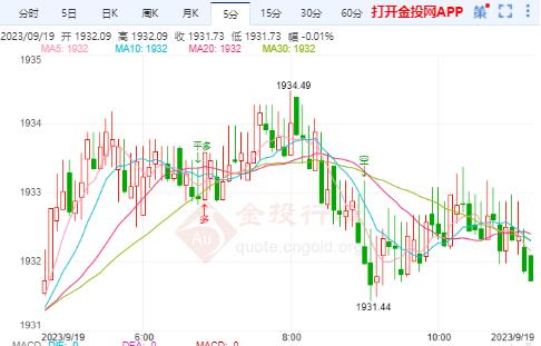 美国债收益率居高不下 黄金成功守在1930