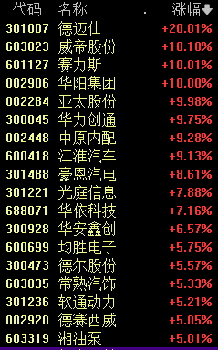 汽车产业链大爆发！港股融创中国大涨