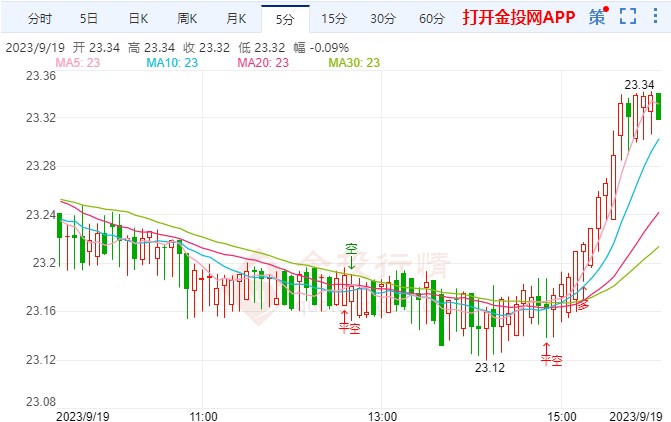 白银价格最新走势：今日（9月19日）银价继续瞄准 24 美元