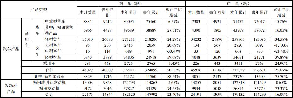 北汽福田汽车股份有限公司 2023年8月份各产品产销数据快报