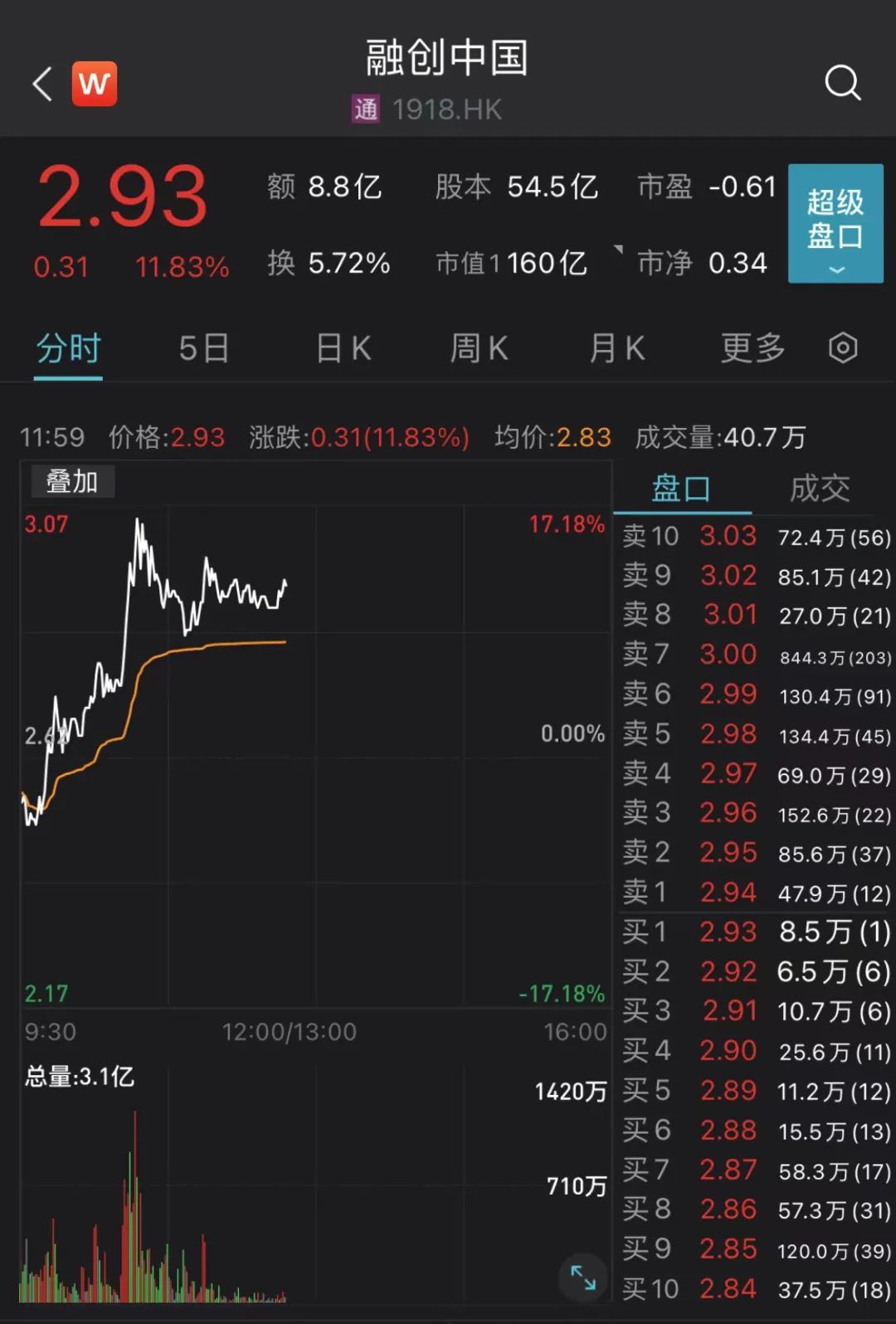 汽车产业链大爆发！港股融创中国大涨