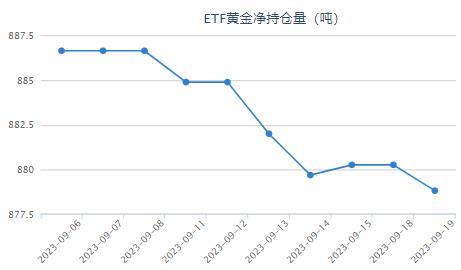 【黄金etf持仓量】9月19日黄金ETF较上一交易日减持1.44吨