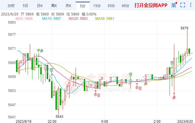 美联储决议避险情绪增加 白银td上扬