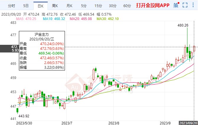 黃金期貨滬金小幅慢漲 關注美聯(lián)儲利率決議