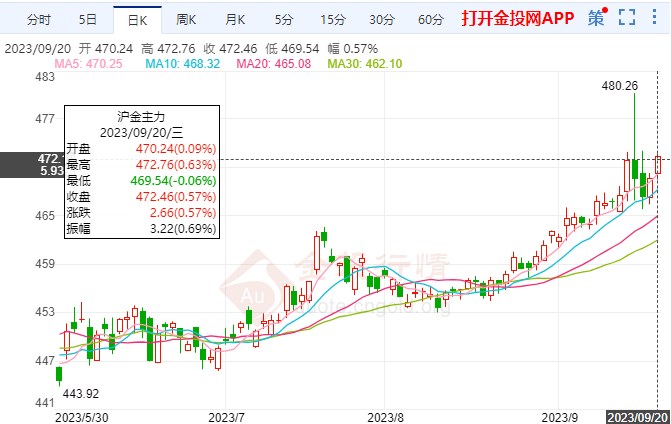 黄金期货沪金小幅慢涨 关注美联储利率决议