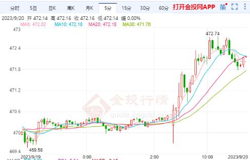 沪金主力实时走势：美股遭抛售 国内黄金强势上涨