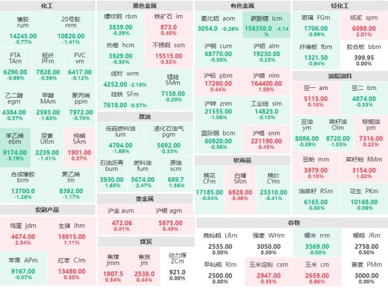 9月20日午盘：原油系集体下行 碳酸锂主力跌逾4%