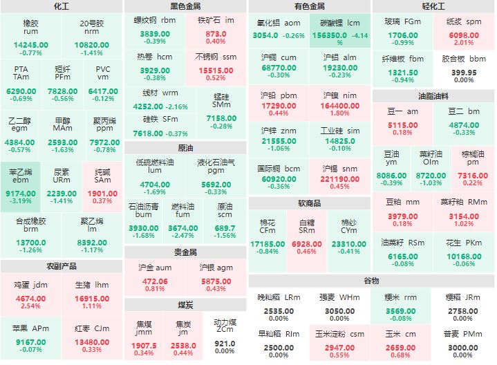 午评：碳酸锂主力跌幅破4% 苯乙烯主力跌逾3%