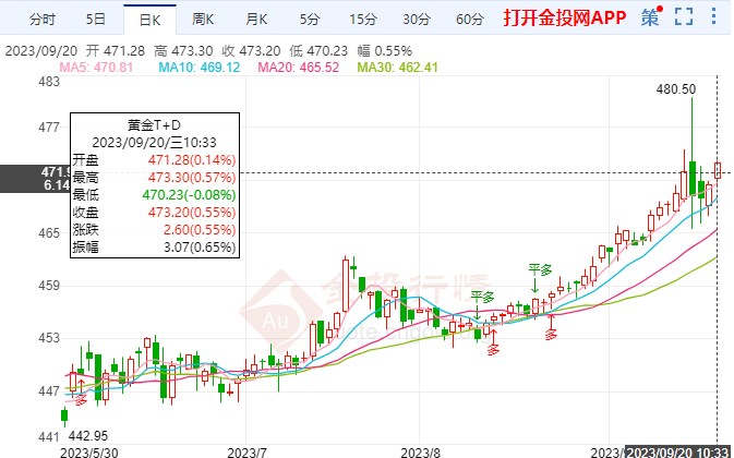 美聯(lián)儲(chǔ)正式開始決策會(huì)議 黃金TD保持慢漲行情