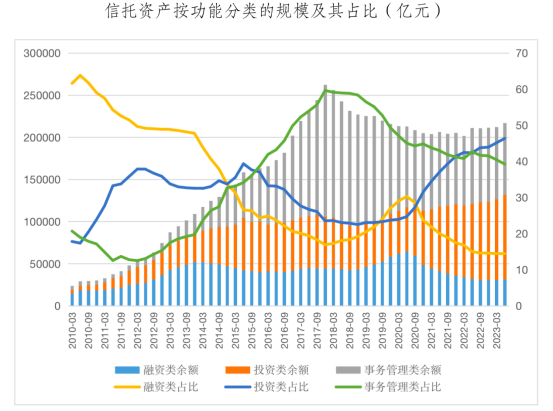 规模连续5个季度增长！信托业转型显效