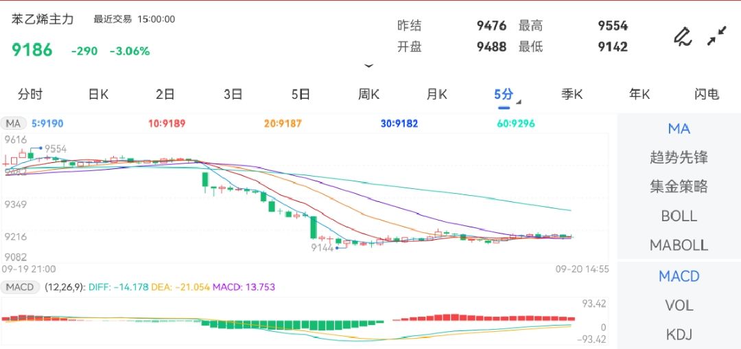 9月20日期货软件走势图综述：苯乙烯期货主力跌3.06%