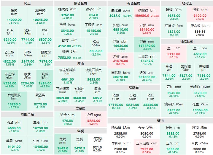 收盘：纯碱及苯乙烯主力跌超4% 碳酸锂主力涨逾2%