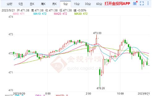 滬金主力實(shí)時(shí)走勢：國內(nèi)黃金還是非常強(qiáng)勢