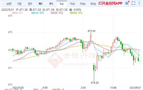 沪金主力实时走势：国内黄金还是非常强势