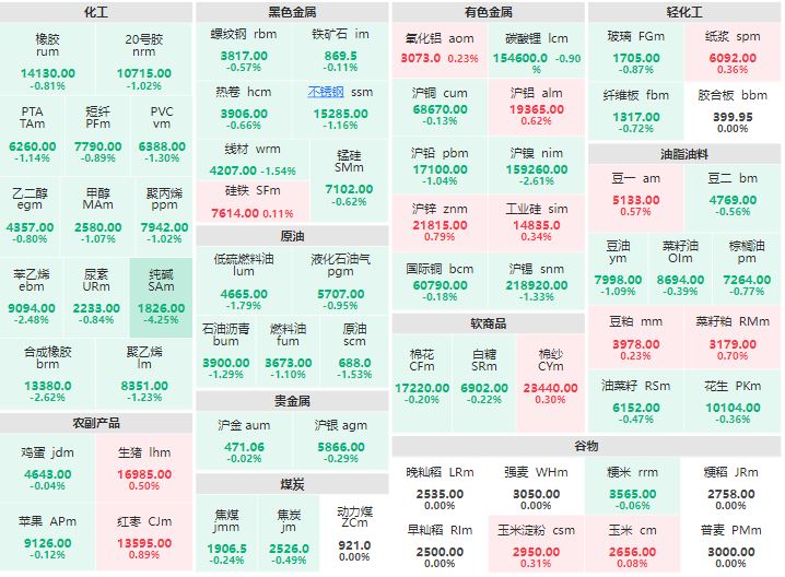 早盘：国内期市大面积飘绿 纯碱主力合约跌逾4%