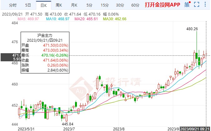 鮑威爾發(fā)表關(guān)鍵講話 黃金期貨滬金微漲