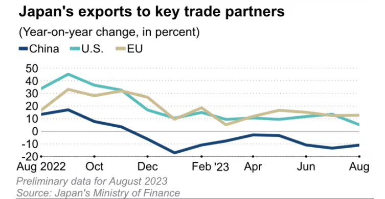 继续下降！8月日本对华出口下降11% 海产品影响“雪上加霜”