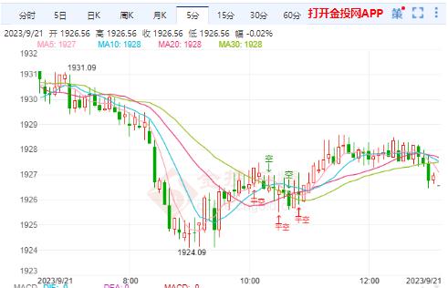 FED加強鷹派立場令金價再度承壓