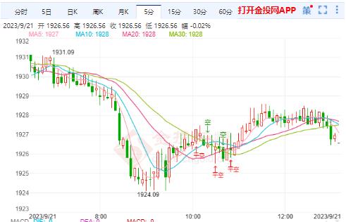 FED加强鹰派立场令金价再度承压