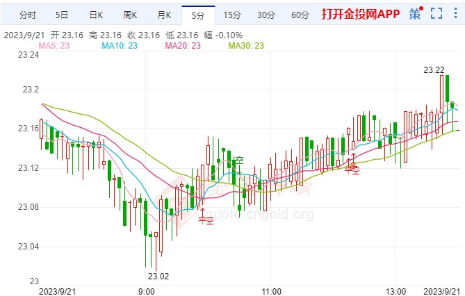 鲍威尔最快下周会被狠狠打脸 现货白银看跌