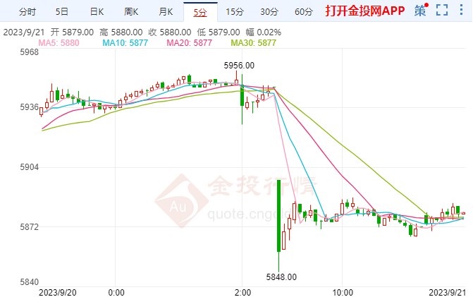 专家预计今年不会再有加息 白银期货走空