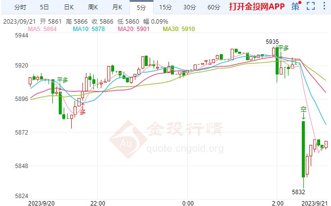 暂停加息已成定局 白银td走空