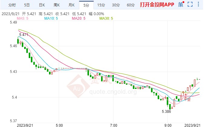 纸白银跌幅超1.35%  站上5.420元