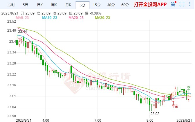 冈拉克称美联储作出了最佳决定 白银走低