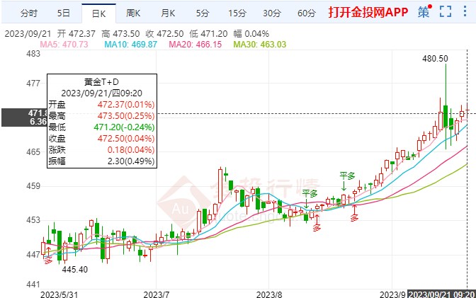 美聯(lián)儲貨幣政策聲明 黃金TD保持窄幅波動