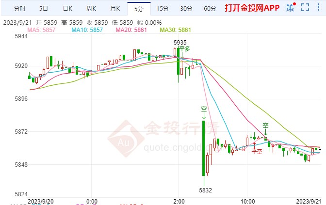 美联储维持利率不变 白银td探低