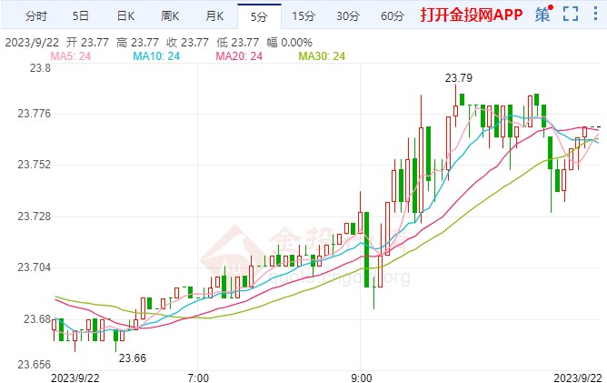 美国三大股指全天遭遇抛售 comex白银走多