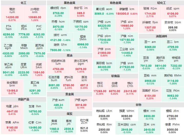 午评：玻璃主力涨近3% 燃料油主力涨逾2%