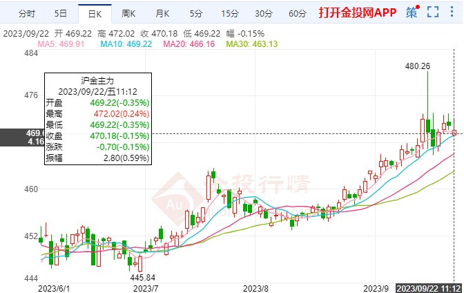 美联储政策利率不变 黄金期货沪金保持跌势